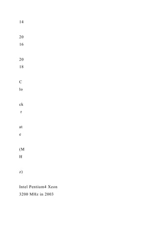 14
20
16
20
18
C
lo
ck
r
at
e
(M
H
z)
Intel Pentium4 Xeon
3200 MHz in 2003
 