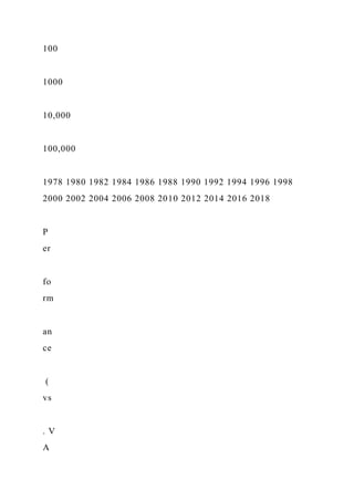 100
1000
10,000
100,000
1978 1980 1982 1984 1986 1988 1990 1992 1994 1996 1998
2000 2002 2004 2006 2008 2010 2012 2014 2016 2018
P
er
fo
rm
an
ce
(
vs
. V
A
 