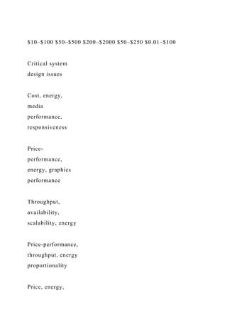 $10–$100 $50–$500 $200–$2000 $50–$250 $0.01–$100
Critical system
design issues
Cost, energy,
media
performance,
responsiveness
Price-
performance,
energy, graphics
performance
Throughput,
availability,
scalability, energy
Price-performance,
throughput, energy
proportionality
Price, energy,
 
