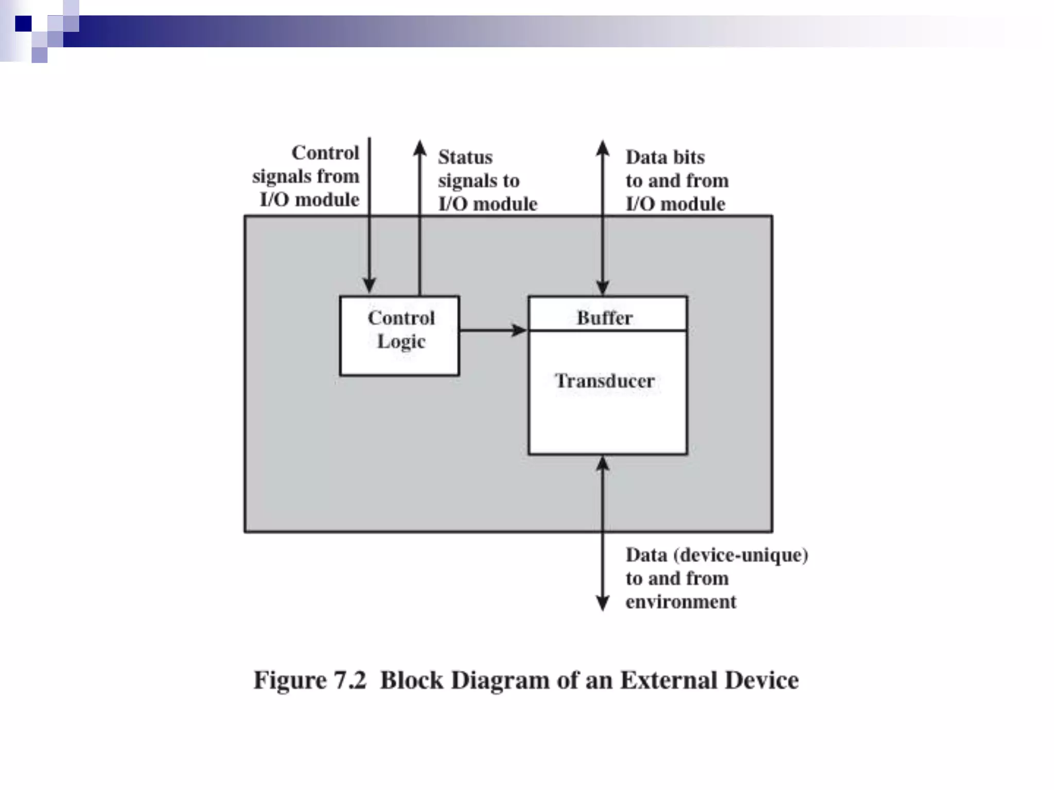 Computer architecture input output organization | PPTX | Computer ...