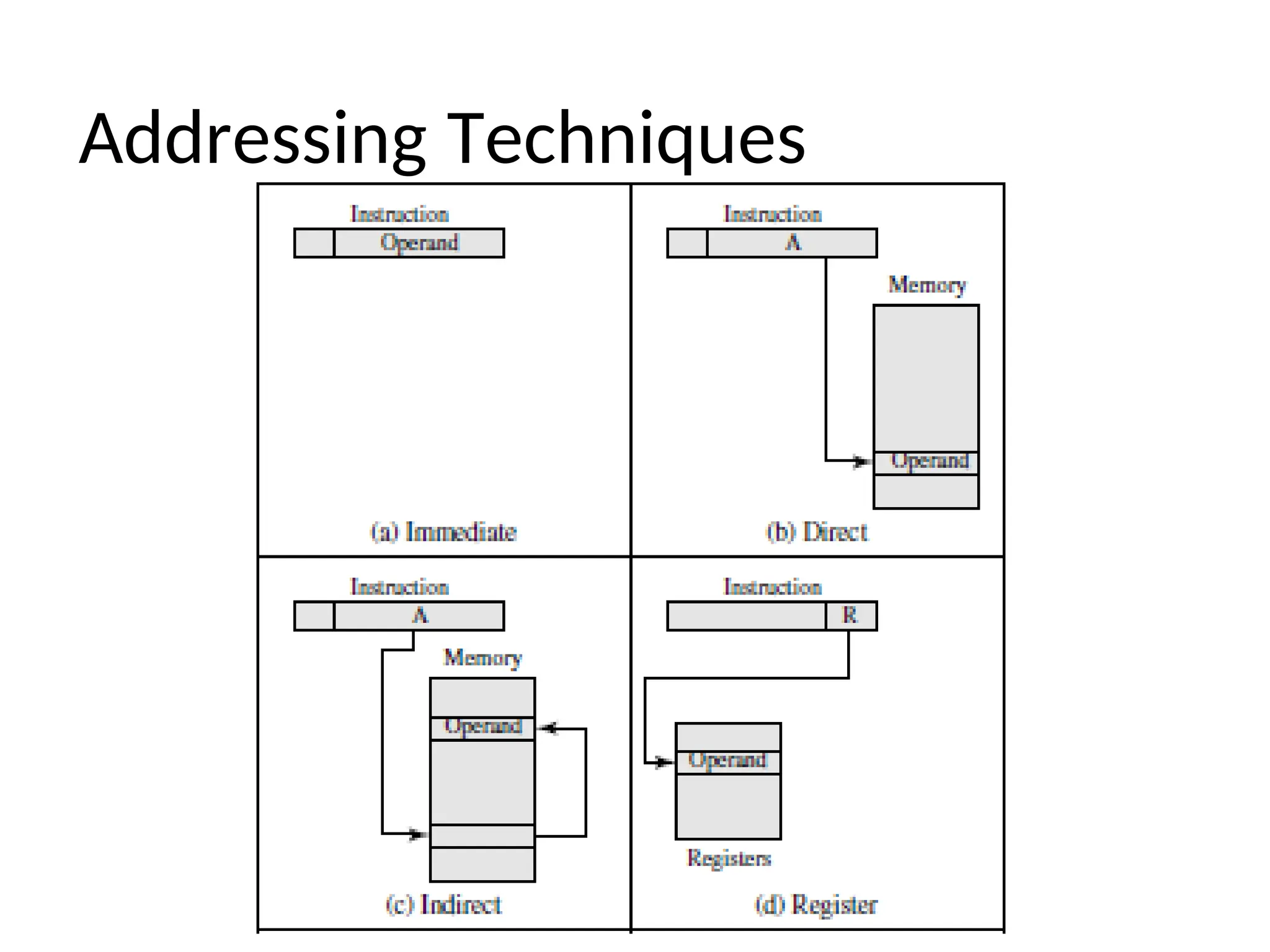 Addressing Techniques
 