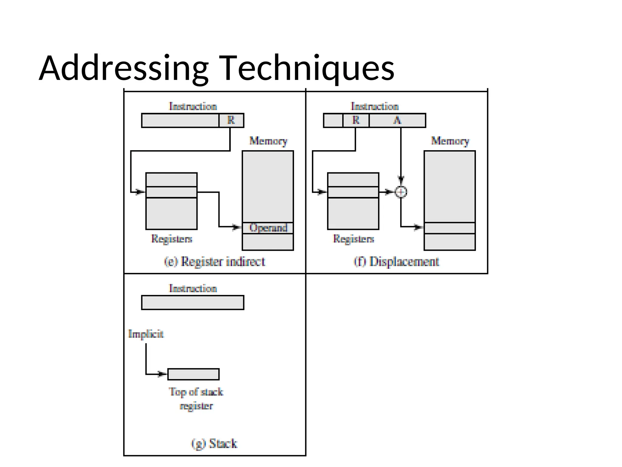 Addressing Techniques
 