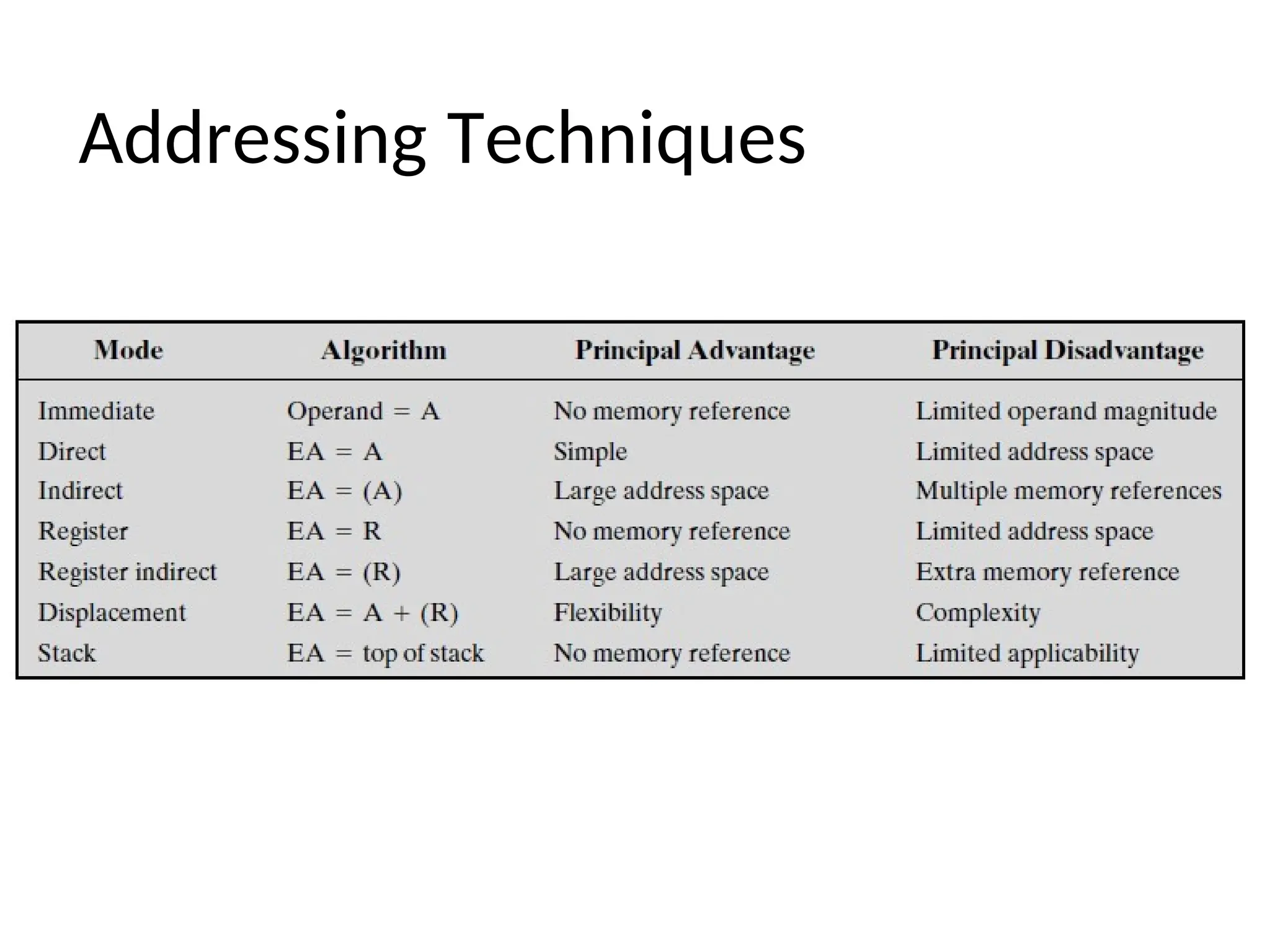 Addressing Techniques
 