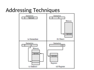 Addressing Techniques
 