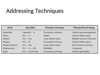 Addressing Techniques
 