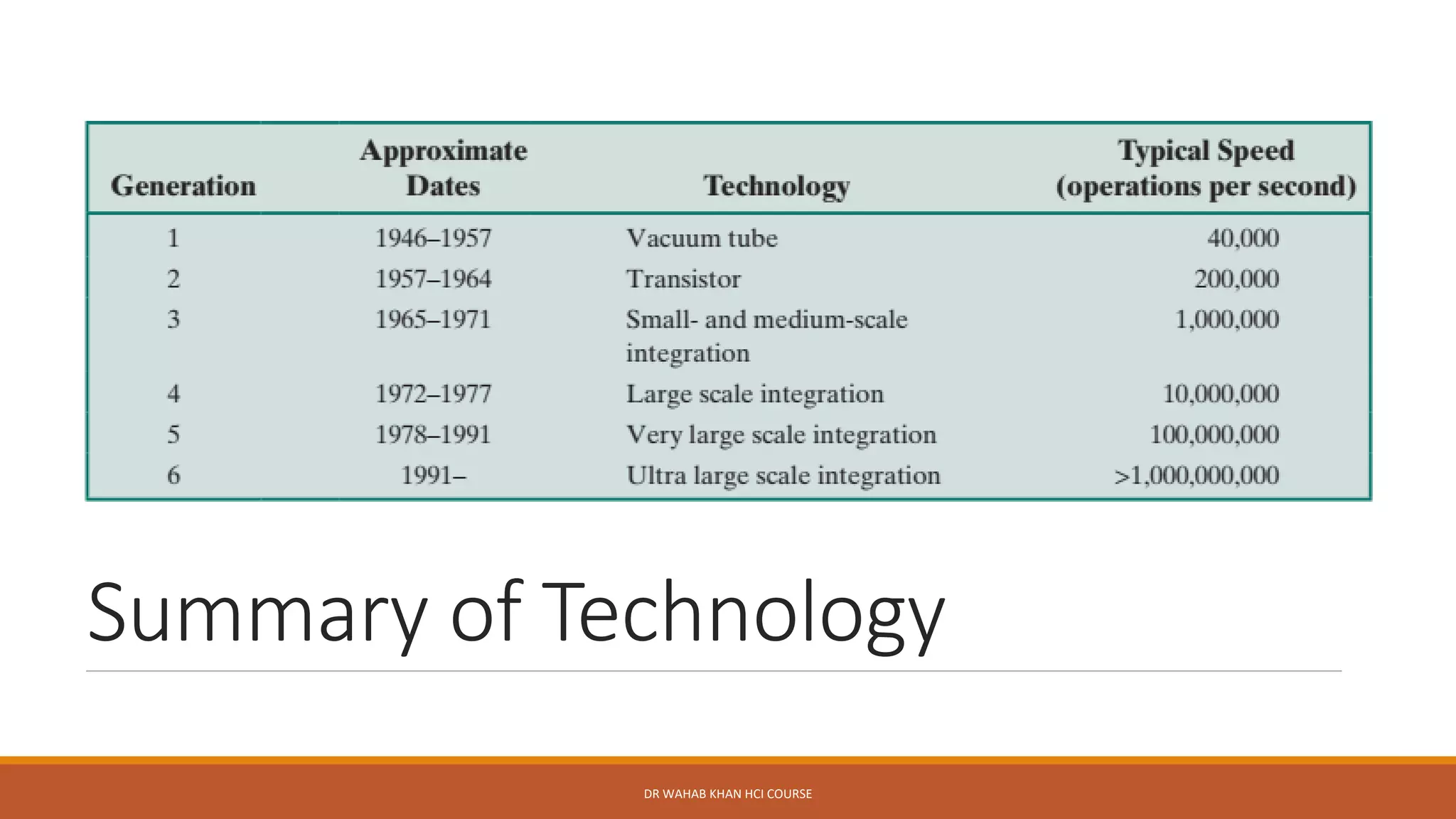 Summary of Technology
DR WAHAB KHAN HCI COURSE
 