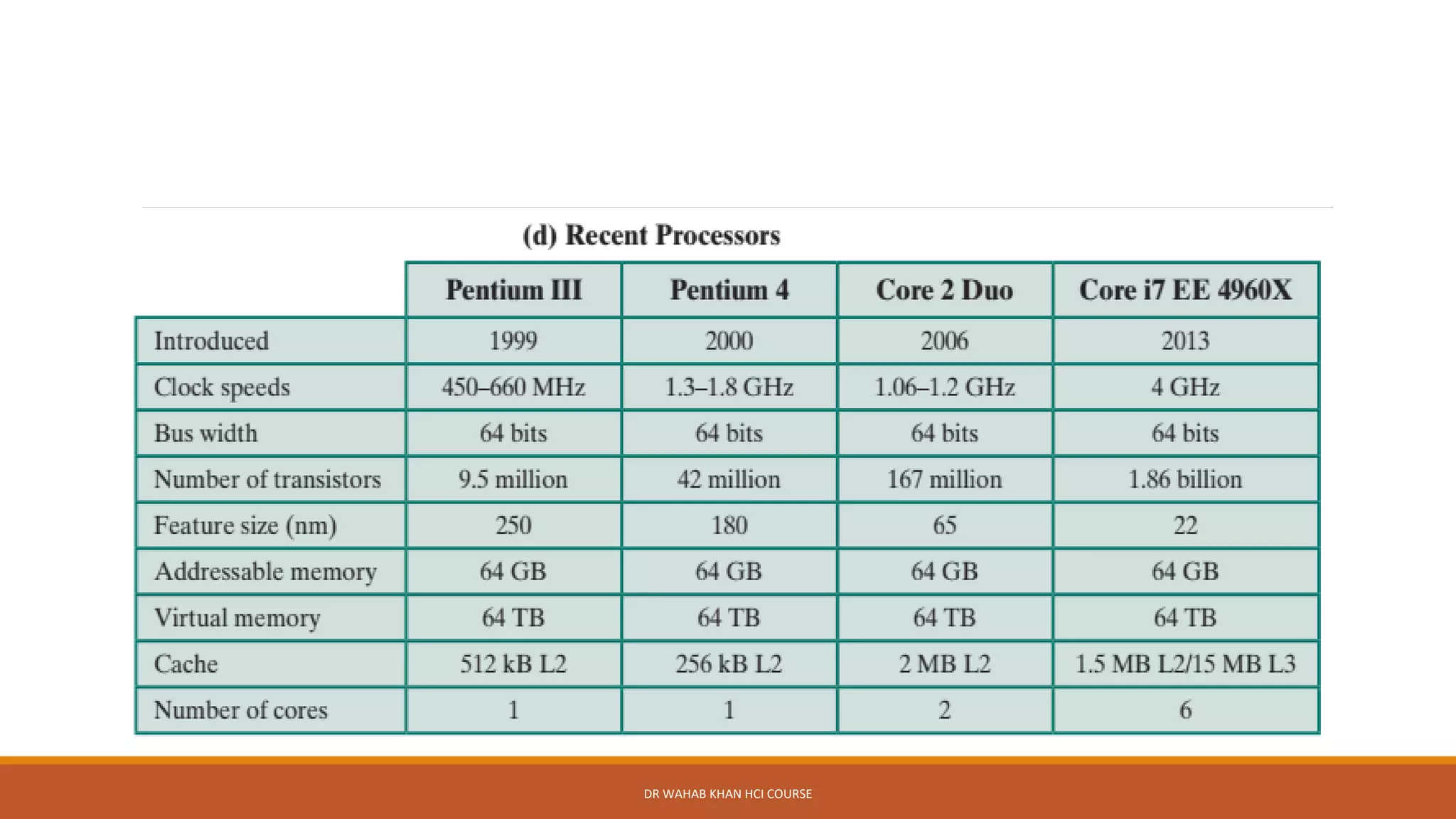 DR WAHAB KHAN HCI COURSE
 