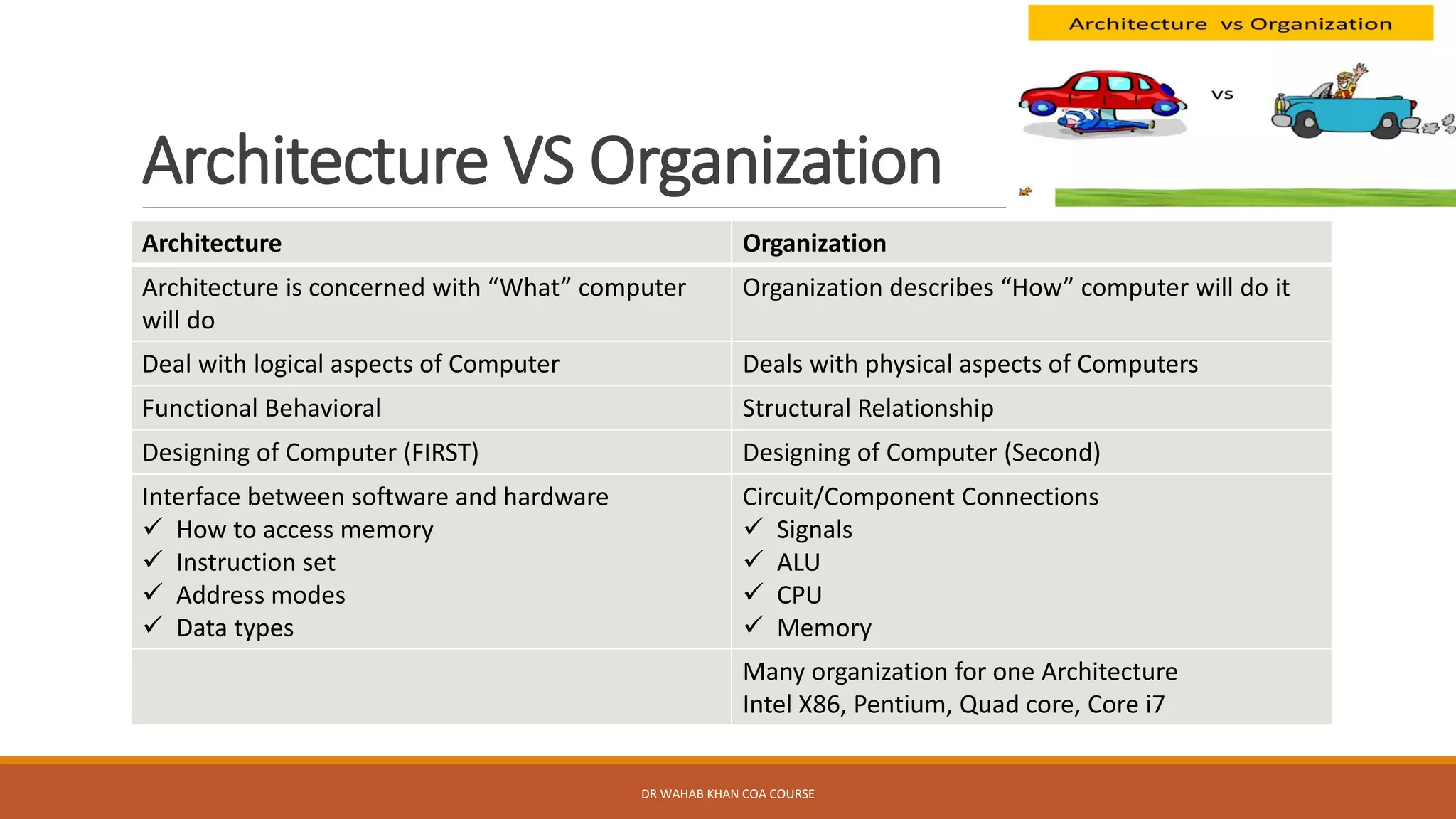 Architecture VS Organization
DR WAHAB KHAN COA COURSE
Architecture Organization
Architecture is concerned with “What” computer
will do
Organization describes “How” computer will do it
Deal with logical aspects of Computer Deals with physical aspects of Computers
Functional Behavioral Structural Relationship
Designing of Computer (FIRST) Designing of Computer (Second)
Interface between software and hardware
✓ How to access memory
✓ Instruction set
✓ Address modes
✓ Data types
Circuit/Component Connections
✓ Signals
✓ ALU
✓ CPU
✓ Memory
Many organization for one Architecture
Intel X86, Pentium, Quad core, Core i7
 
