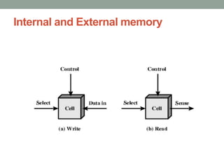 Computer architecture memory system | PPTX