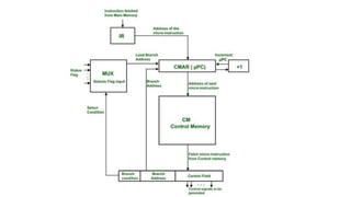 Computer Architecture Module 2.5 - Microcontrollers | PPTX