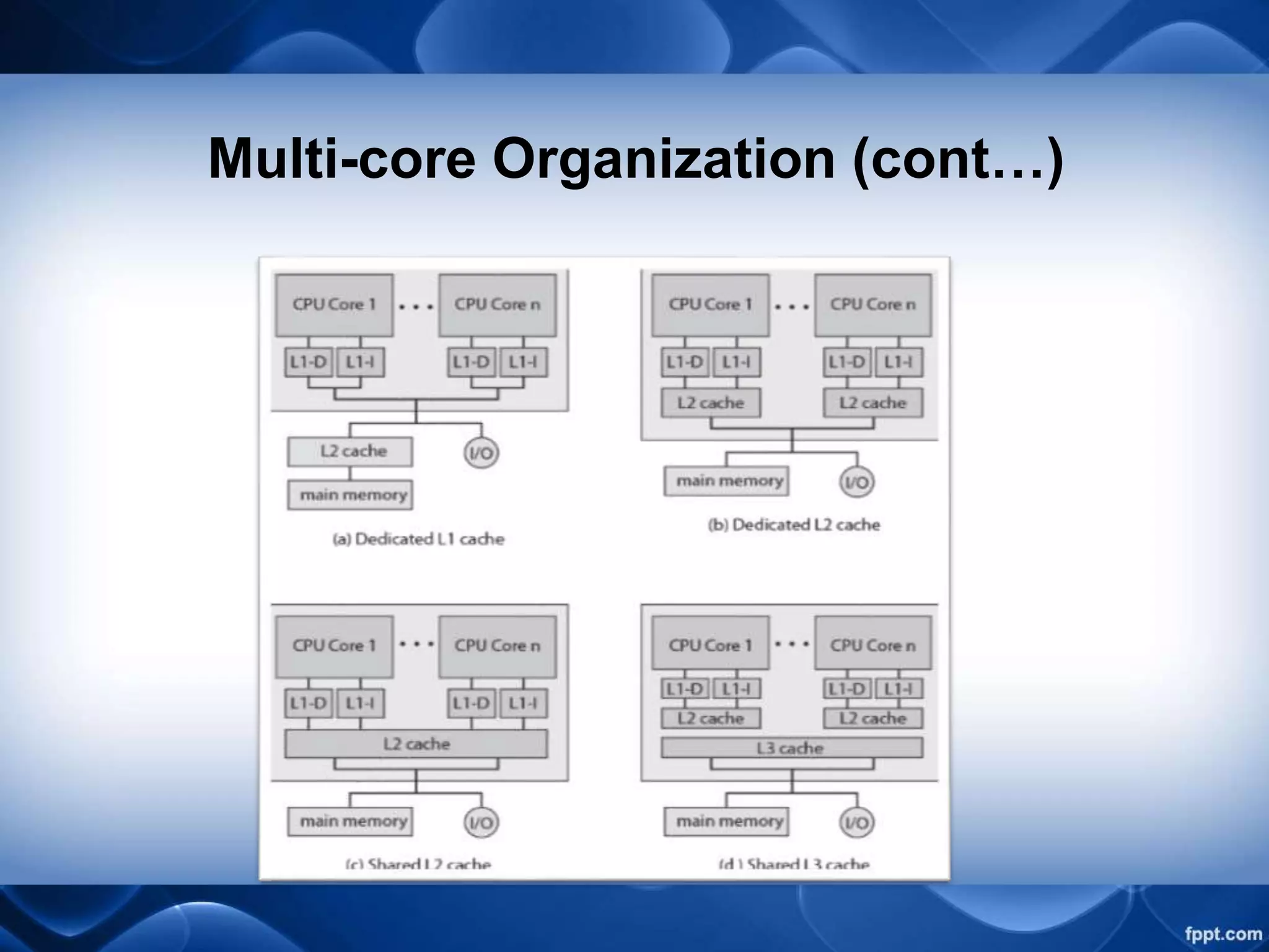 Multi-core Organization (cont…)
 
