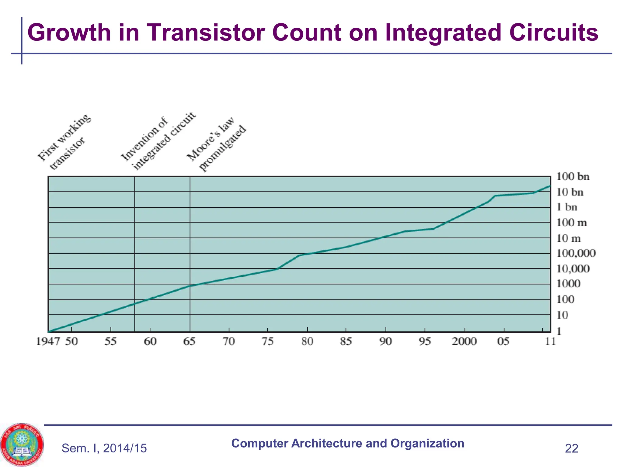 Computer_Architecture&O_ECEG_3163_02_computer_evolution_performance.pptx