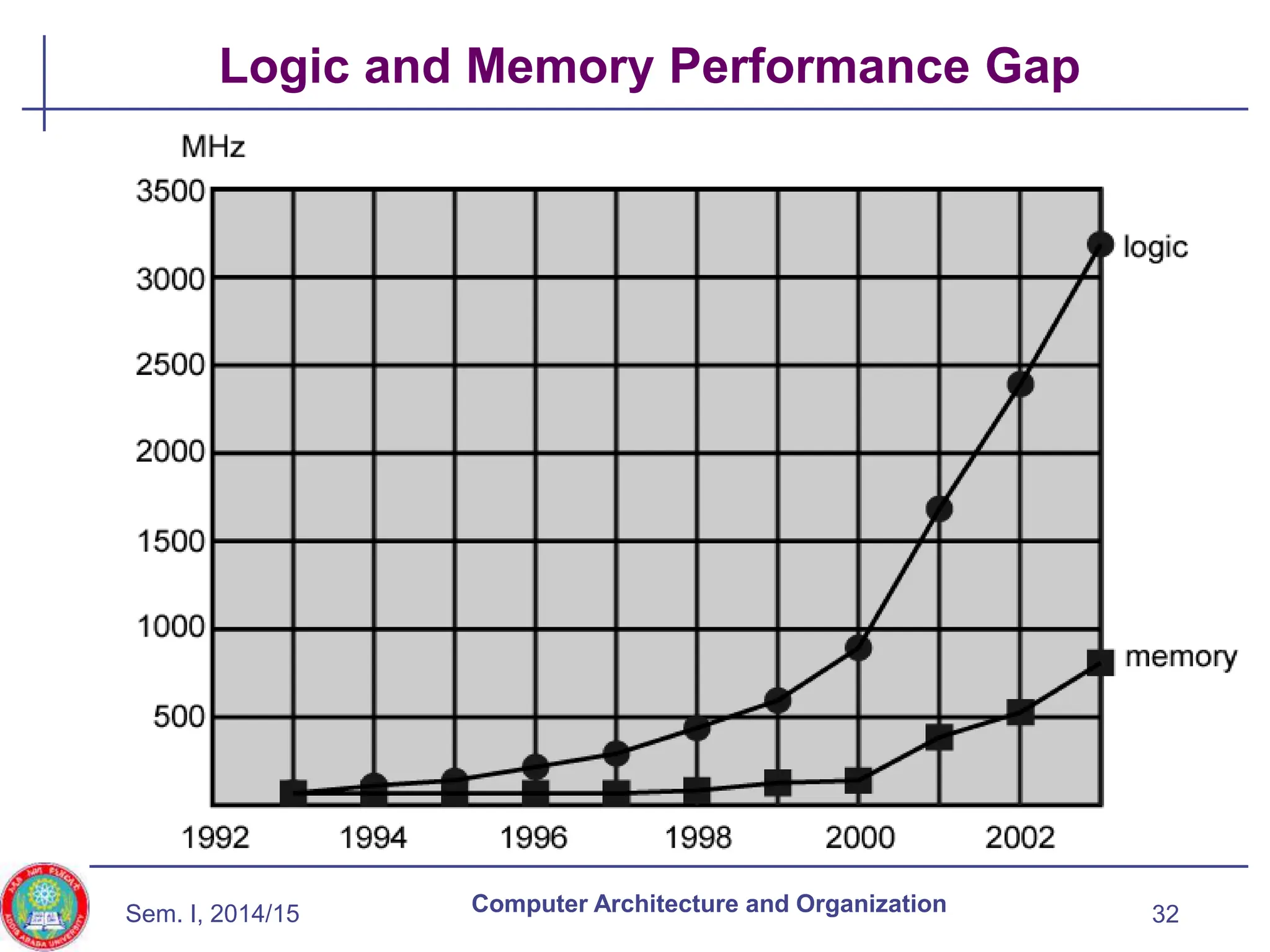 Computer_Architecture&O_ECEG_3163_02_computer_evolution_performance.pptx
