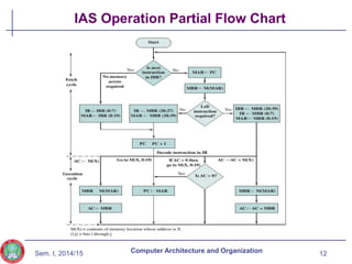 Sem. I, 2014/15
IAS Operation Partial Flow Chart
12
Computer Architecture and Organization
 