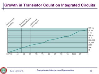Sem. I, 2014/15
Growth in Transistor Count on Integrated Circuits
22
Computer Architecture and Organization
 