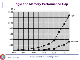 Sem. I, 2014/15
Logic and Memory Performance Gap
32
Computer Architecture and Organization
 
