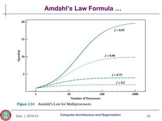 Sem. I, 2014/15
Amdahl’s Law Formula …
55
Computer Architecture and Organization
 