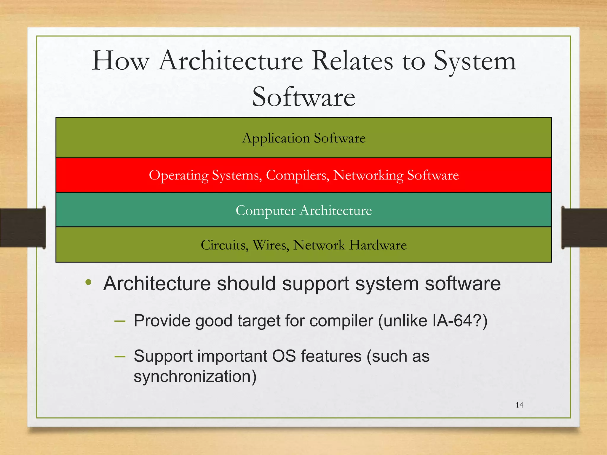 How Architecture Relates to System
Software
Application Software

Operating Systems, Compilers, Networking Software
Computer Architecture
Circuits, Wires, Network Hardware

• Architecture should support system software
– Provide good target for compiler (unlike IA-64?)
– Support important OS features (such as
synchronization)
14

 