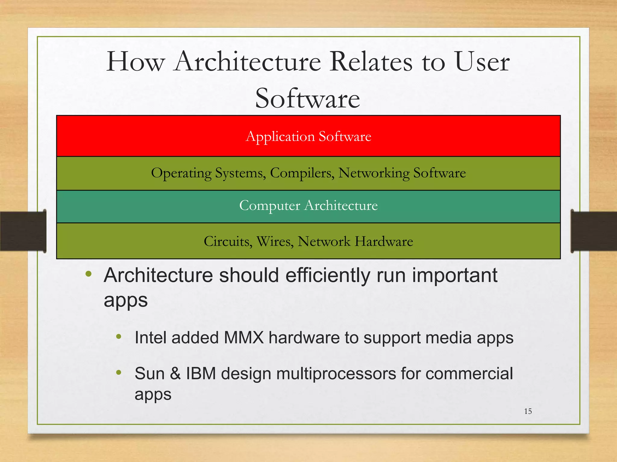 How Architecture Relates to User
Software
Application Software
Operating Systems, Compilers, Networking Software
Computer Architecture
Circuits, Wires, Network Hardware

• Architecture should efficiently run important
apps
• Intel added MMX hardware to support media apps
• Sun & IBM design multiprocessors for commercial
apps
15

 