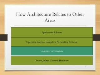 How Architecture Relates to Other
Areas
Application Software

Operating Systems, Compilers, Networking Software
Computer Architecture

Circuits, Wires, Network Hardware
12

 
