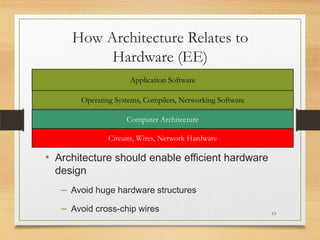 How Architecture Relates to
Hardware (EE)
Application Software
Operating Systems, Compilers, Networking Software
Computer Architecture

Circuits, Wires, Network Hardware

• Architecture should enable efficient hardware
design
– Avoid huge hardware structures
– Avoid cross-chip wires

13

 