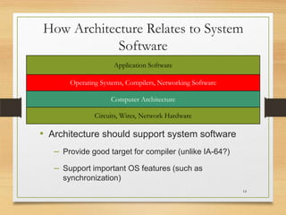 How Architecture Relates to System
Software
Application Software

Operating Systems, Compilers, Networking Software
Computer Architecture
Circuits, Wires, Network Hardware

• Architecture should support system software
– Provide good target for compiler (unlike IA-64?)
– Support important OS features (such as
synchronization)
14

 