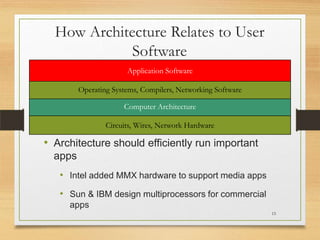 How Architecture Relates to User
Software
Application Software
Operating Systems, Compilers, Networking Software
Computer Architecture
Circuits, Wires, Network Hardware

• Architecture should efficiently run important
apps
• Intel added MMX hardware to support media apps
• Sun & IBM design multiprocessors for commercial
apps
15

 