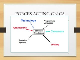 FORCES ACTING ON CA

5

 