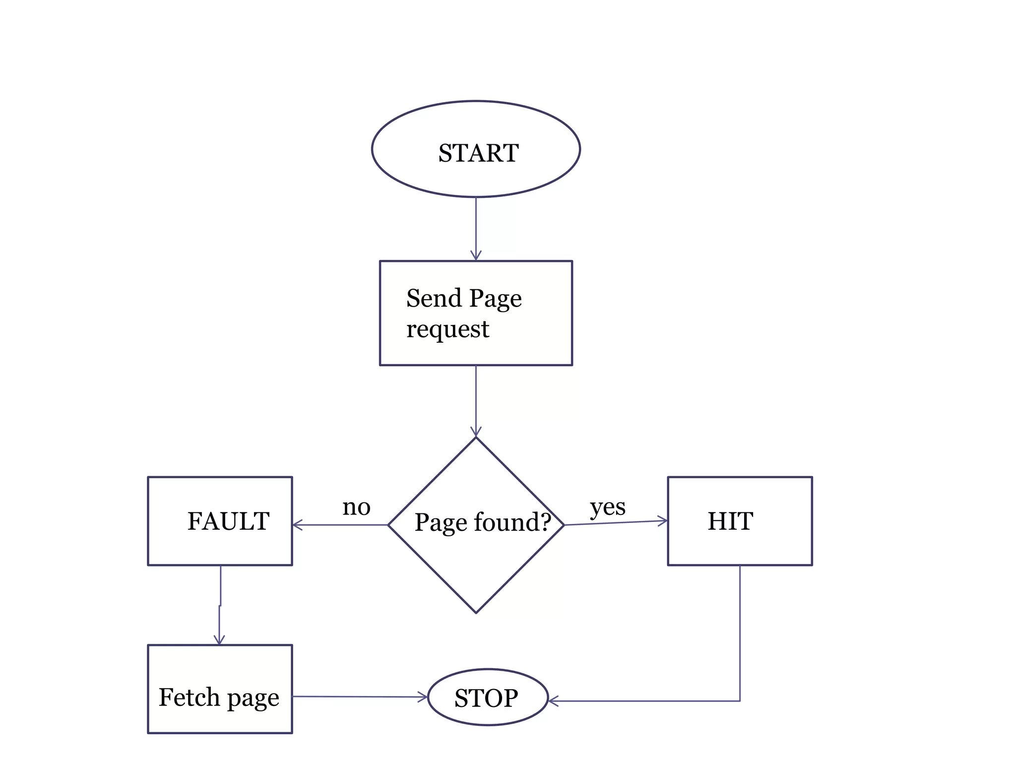 START Send Page request Page found? yesno HITFAULT STOPFetch page 