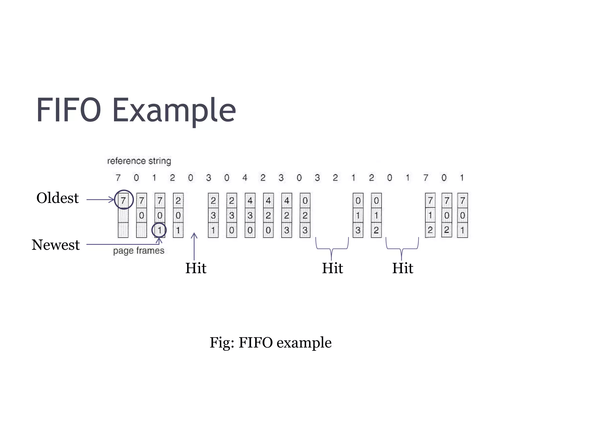 FIFO Example Oldest Hit Hit Hit Newest Fig: FIFO example 