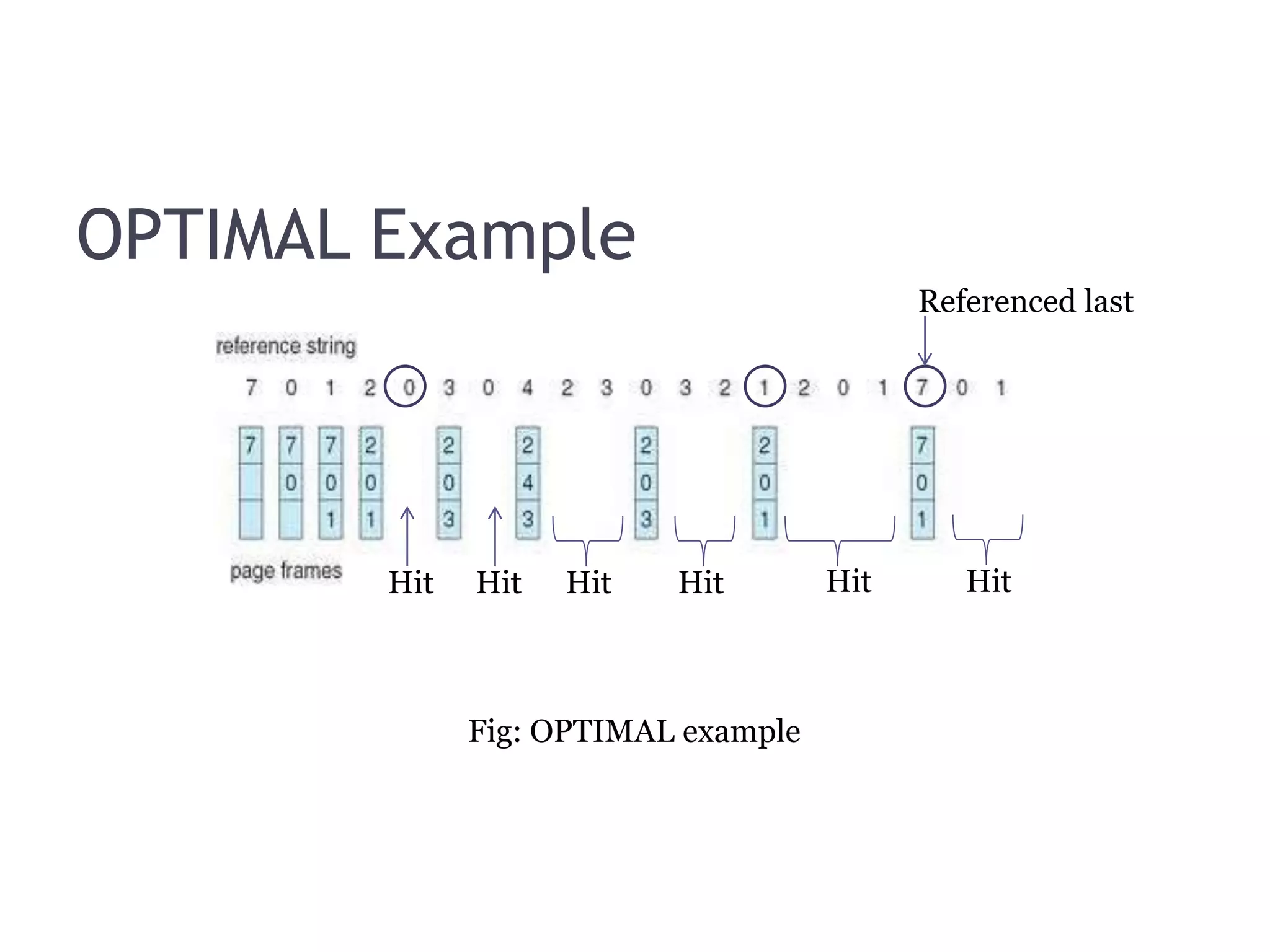OPTIMAL Example Referenced last Hit Hit HitHit Hit Hit Fig: OPTIMAL example 