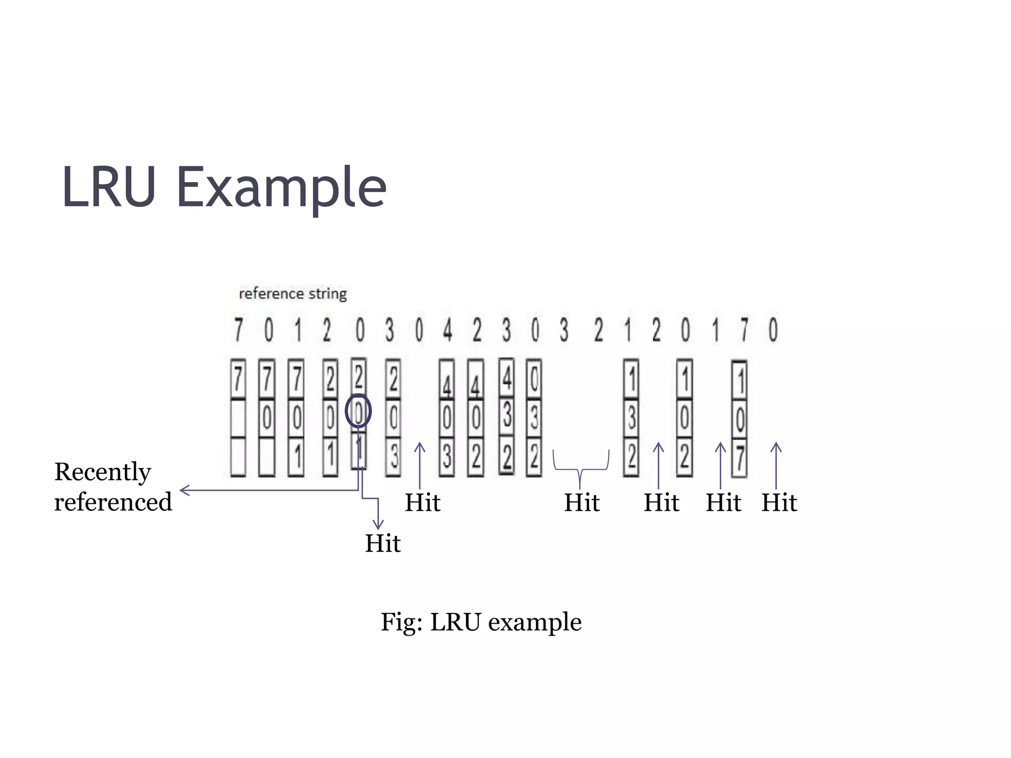 LRU Example Recently referenced Hit Hit Hit Hit Hit Hit Fig: LRU example 