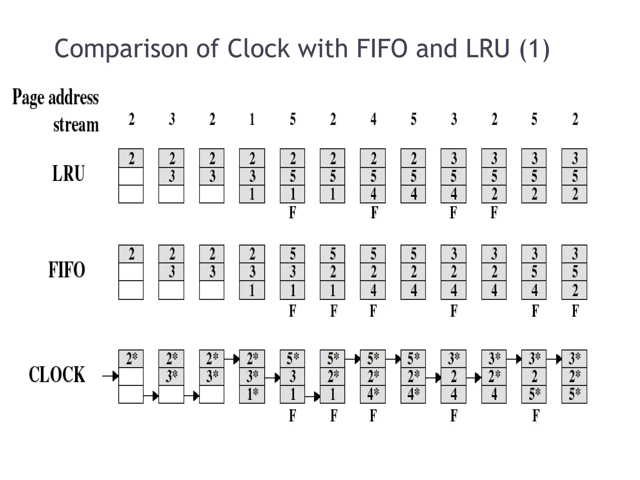Comparison of Clock with FIFO and LRU (1) 