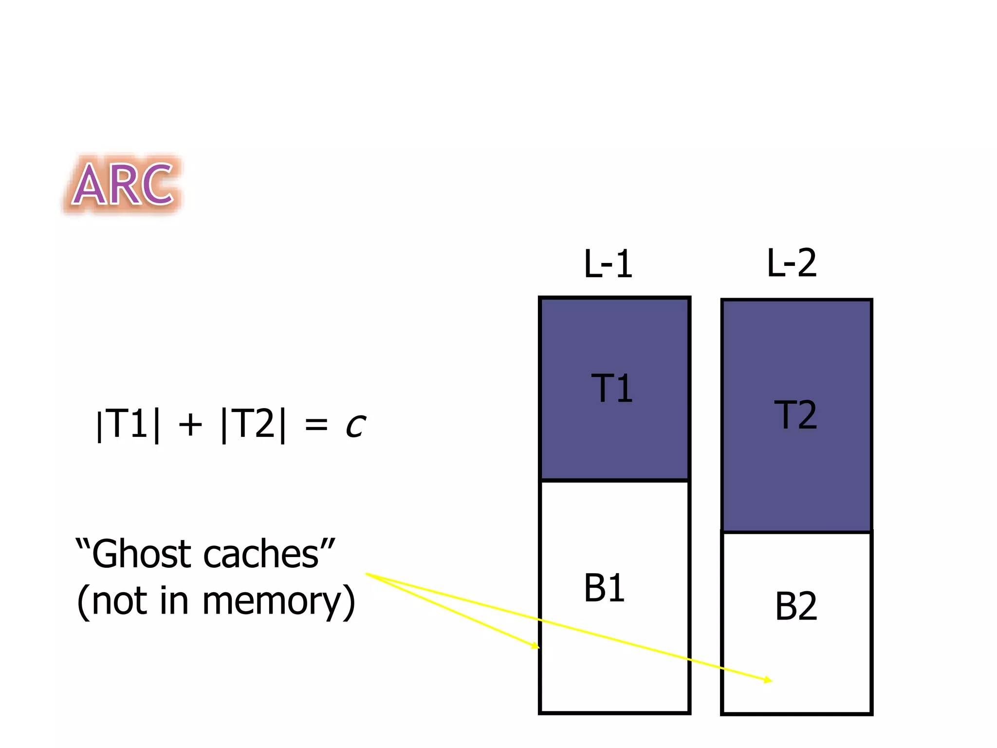 L-1 T1 B1 T2 B2 |T1| + |T2| = c “Ghost caches” (not in memory) L-2 