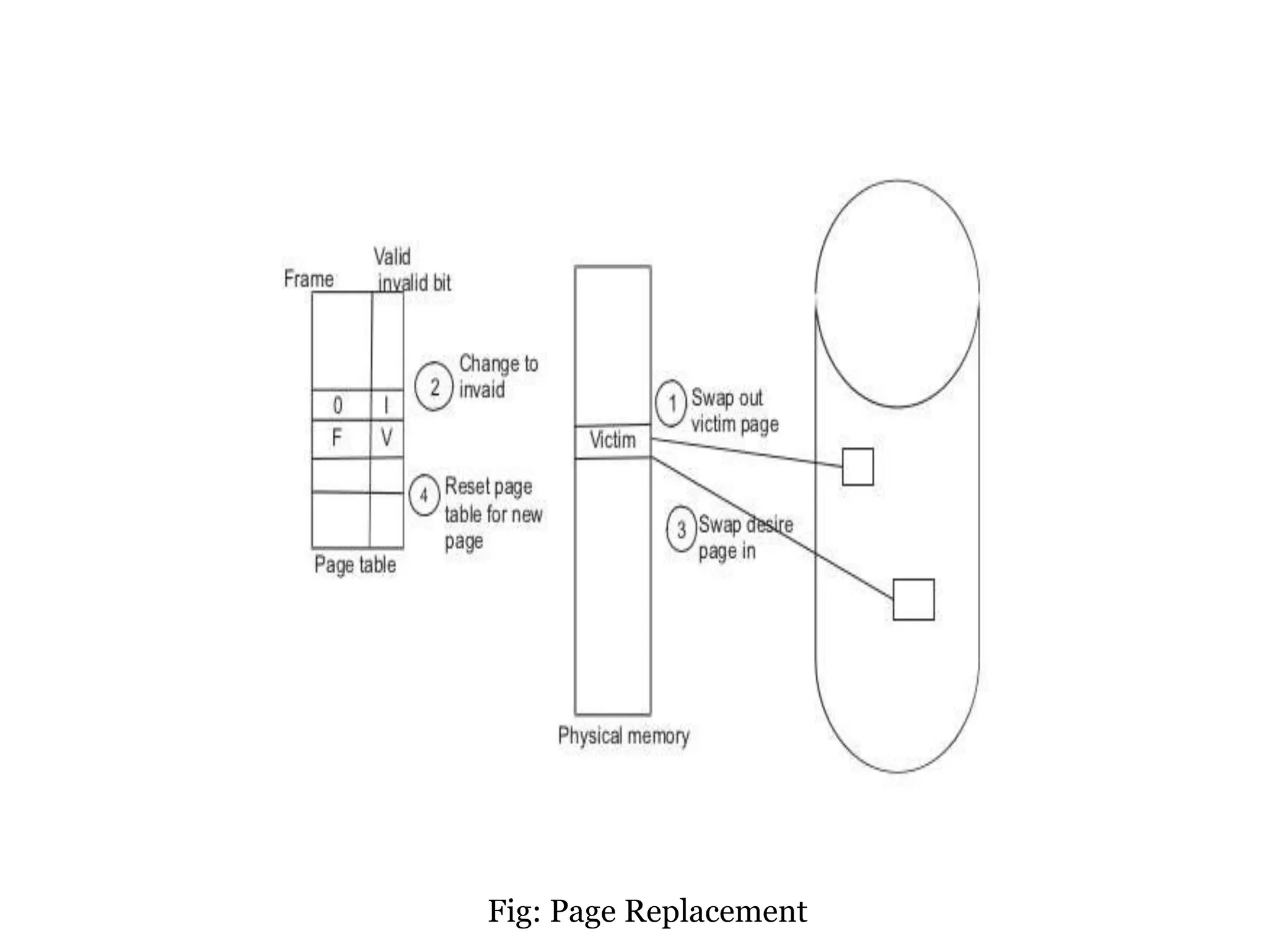 Fig: Page Replacement 
