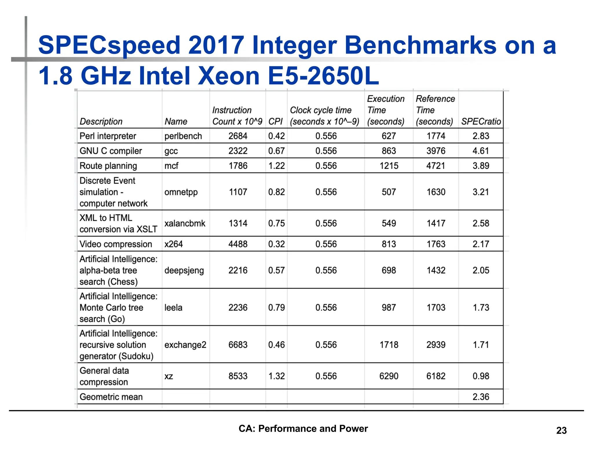 23
SPECspeed 2017 Integer Benchmarks on a
1.8 GHz Intel Xeon E5-2650L
CA: Performance and Power
 
