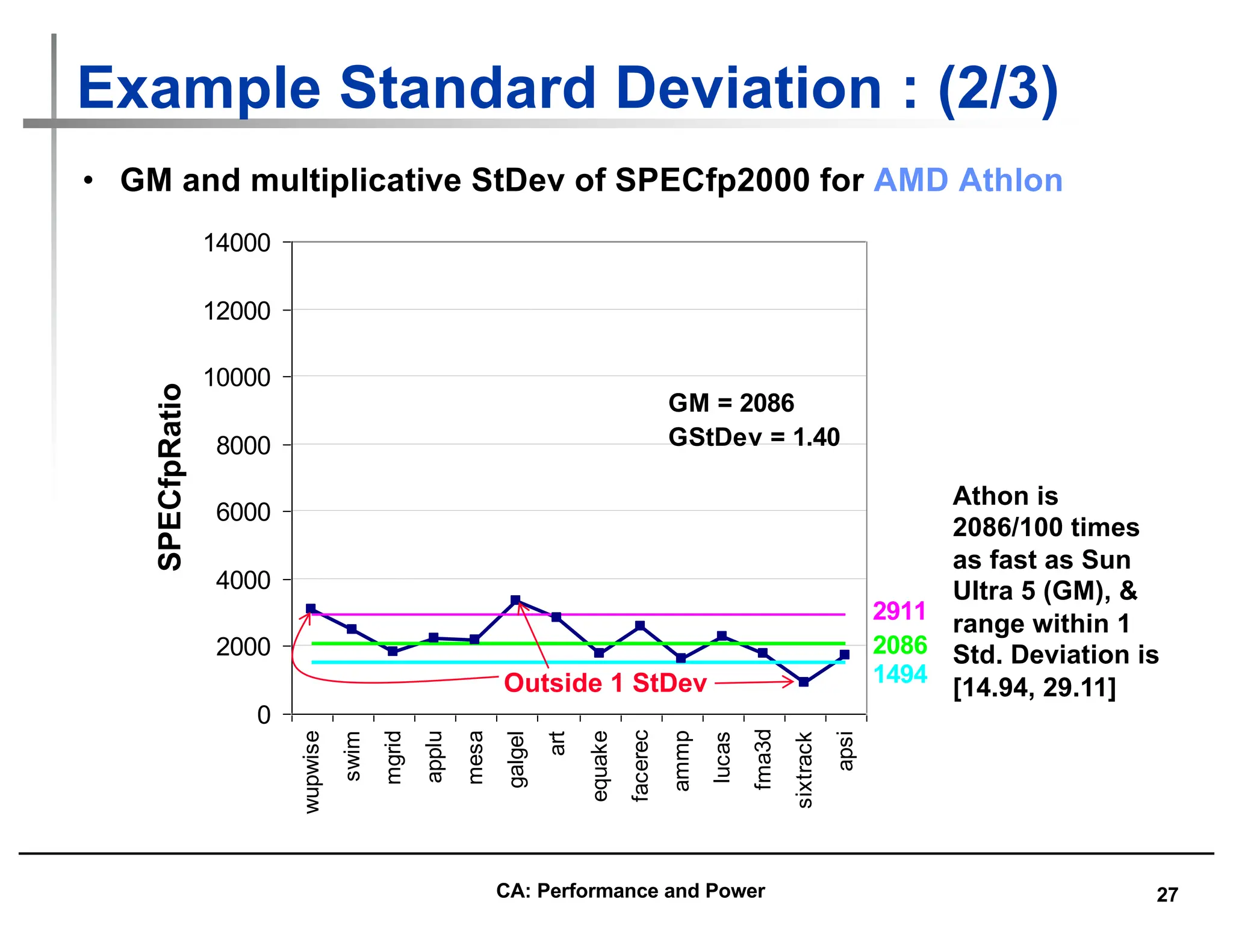 27
Example Standard Deviation : (2/3)
• GM and multiplicative StDev of SPECfp2000 for AMD Athlon
0
2000
4000
6000
8000
10000
12000
14000
wupwise
swim
mgrid
applu
mesa
galgel
art
equake
facerec
ammp
lucas
fma3d
sixtrack
apsi
SPECfpRatio
1494
2911
2086
GM = 2086
GStDev = 1.40
Outside 1 StDev
Athon is
2086/100 times
as fast as Sun
Ultra 5 (GM), &
range within 1
Std. Deviation is
[14.94, 29.11]
CA: Performance and Power
 