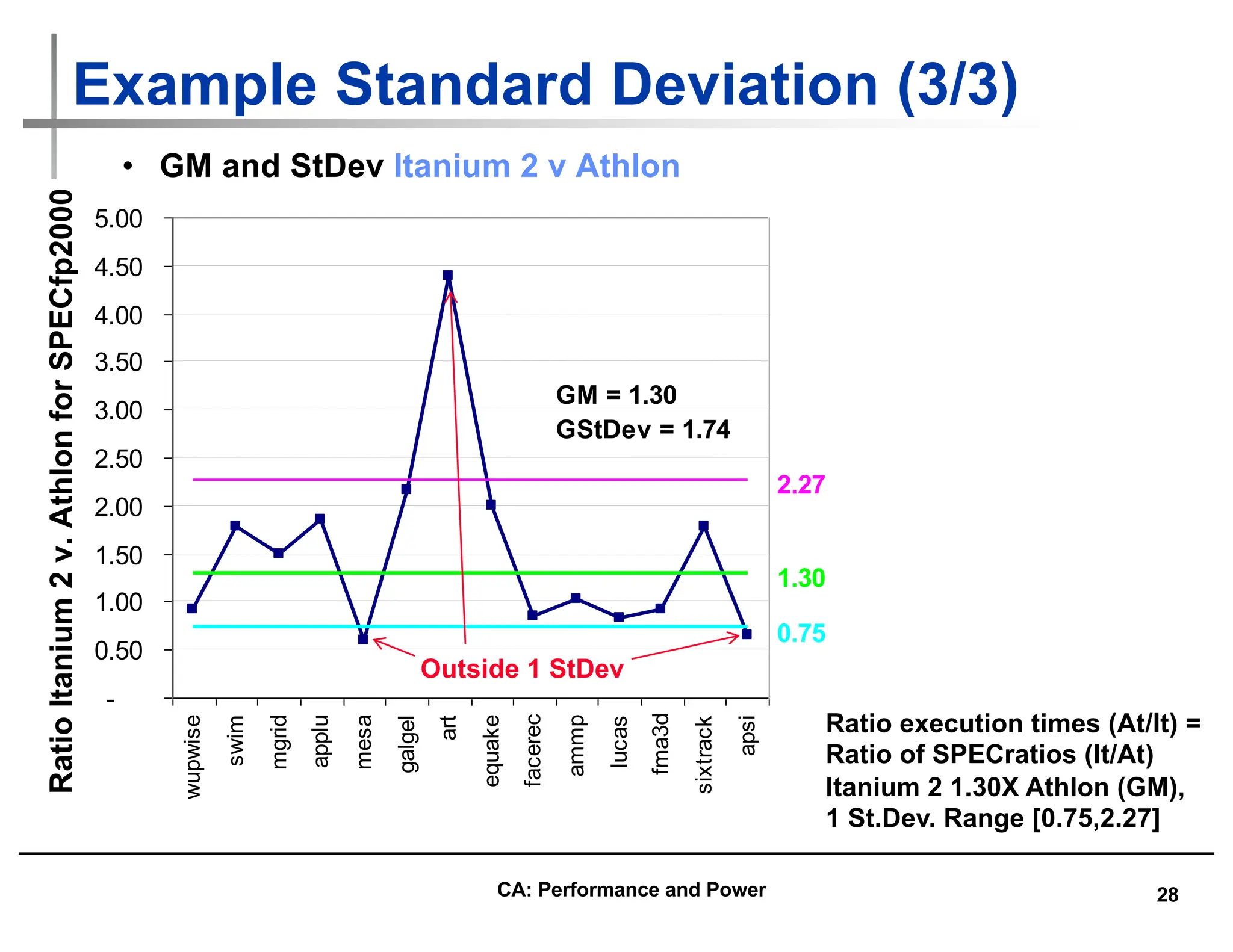 28
Example Standard Deviation (3/3)
-
0.50
1.00
1.50
2.00
2.50
3.00
3.50
4.00
4.50
5.00
wupwise
swim
mgrid
applu
mesa
galgel
art
equake
facerec
ammp
lucas
fma3d
sixtrack
apsi
Ratio
Itanium
2
v.
Athlon
for
SPECfp2000
0.75
2.27
1.30
GM = 1.30
GStDev = 1.74
• GM and StDev Itanium 2 v Athlon
Outside 1 StDev
Ratio execution times (At/It) =
Ratio of SPECratios (It/At)
Itanium 2 1.30X Athlon (GM),
1 St.Dev. Range [0.75,2.27]
CA: Performance and Power
 