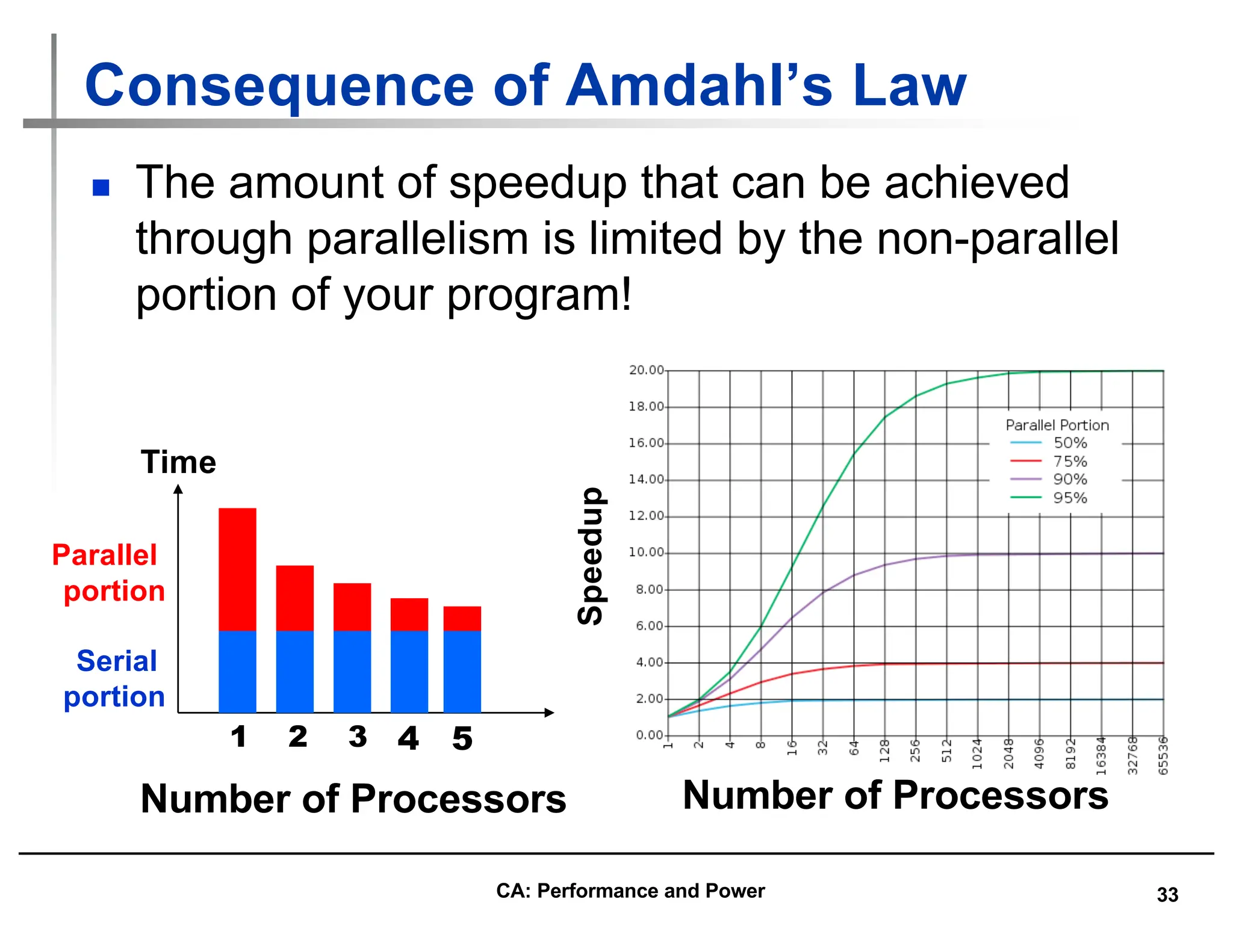 33
Consequence of Amdahl’s Law
n The amount of speedup that can be achieved
through parallelism is limited by the non-parallel
portion of your program!
Speedup
Number of Processors
Parallel
portion
Serial
portion
Time
Number of Processors
1 2 3 4 5
CA: Performance and Power
 