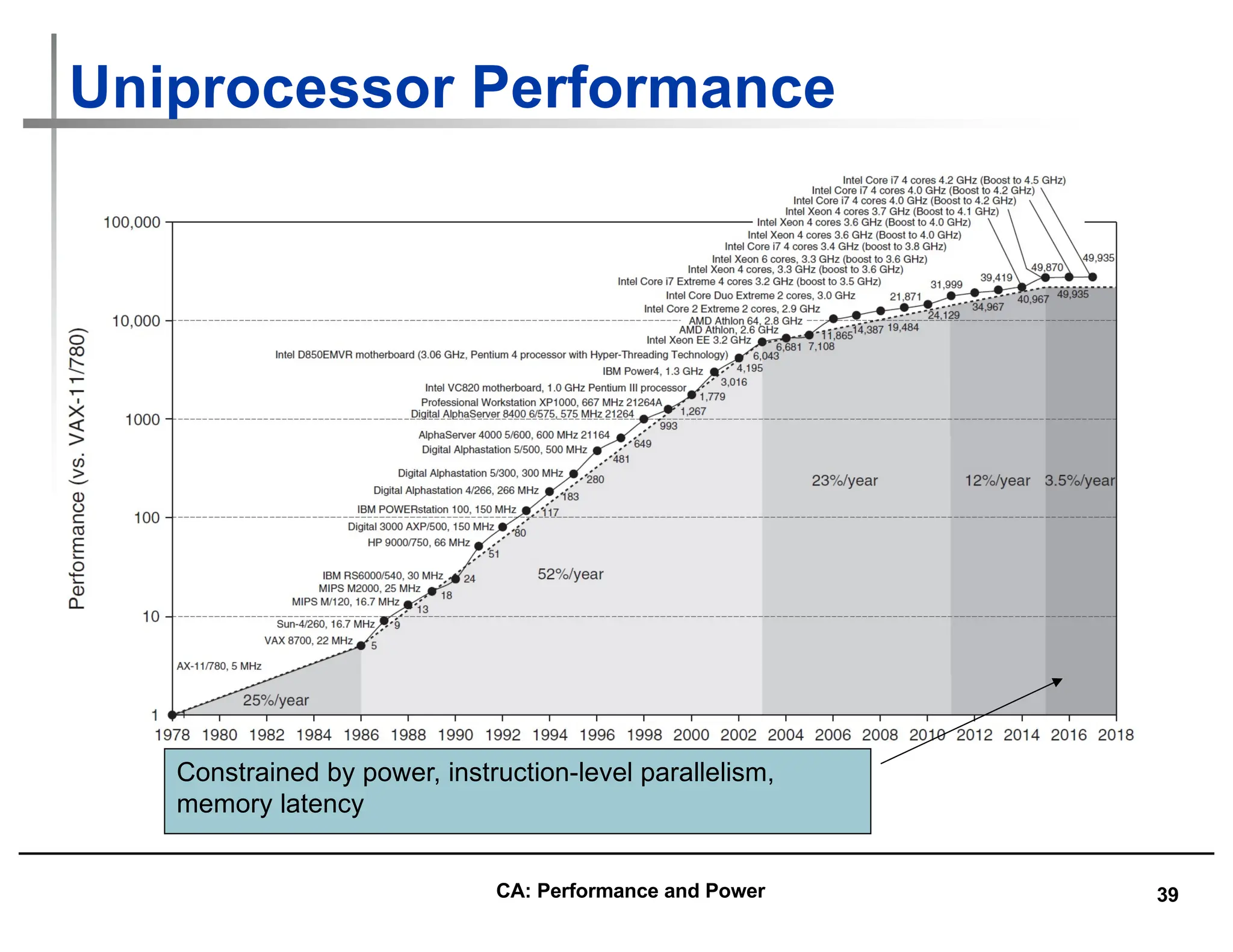 39
Uniprocessor Performance
Constrained by power, instruction-level parallelism,
memory latency
CA: Performance and Power
 