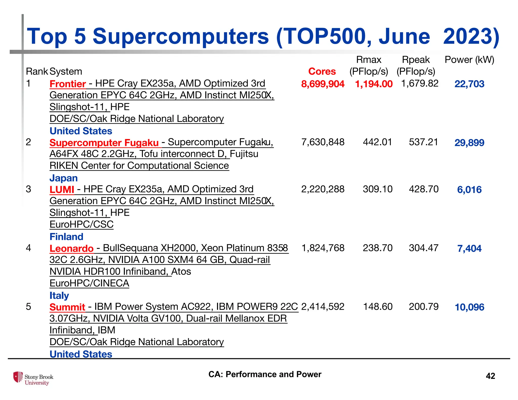 42
Top 5 Supercomputers (TOP500, June 2023)
RankSystem Cores
Rmax
(PFlop/s)
Rpeak
(PFlop/s)
Power (kW)
1 Frontier - HPE Cray EX235a, AMD Optimized 3rd
Generation EPYC 64C 2GHz, AMD Instinct MI250X,
Slingshot-11, HPE
DOE/SC/Oak Ridge National Laboratory
United States
8,699,904 1,194.00 1,679.82 22,703
2 Supercomputer Fugaku - Supercomputer Fugaku,
A64FX 48C 2.2GHz, Tofu interconnect D, Fujitsu
RIKEN Center for Computational Science
Japan
7,630,848 442.01 537.21 29,899
3 LUMI - HPE Cray EX235a, AMD Optimized 3rd
Generation EPYC 64C 2GHz, AMD Instinct MI250X,
Slingshot-11, HPE
EuroHPC/CSC
Finland
2,220,288 309.10 428.70 6,016
4 Leonardo - BullSequana XH2000, Xeon Platinum 8358
32C 2.6GHz, NVIDIA A100 SXM4 64 GB, Quad-rail
NVIDIA HDR100 Infiniband, Atos
EuroHPC/CINECA
Italy
1,824,768 238.70 304.47 7,404
5 Summit - IBM Power System AC922, IBM POWER9 22C
3.07GHz, NVIDIA Volta GV100, Dual-rail Mellanox EDR
Infiniband, IBM
DOE/SC/Oak Ridge National Laboratory
United States
2,414,592 148.60 200.79 10,096
CA: Performance and Power
 