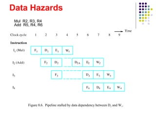Data Hazards
F1
F2
F3
I1 (Mul)
I2 (Add)
I3
D1
D3
E1
E3
E2
W3
Instruction
Figure 8.6. Pipeline stalled by data dependency between D2 and W1.
1 2 3 4 5 6 7 8 9Clock cycle
W1
D2A W2
F4 D4 E4 W4I4
D2
Time
Figure 8.6. Pipeline stalled by data dependency between D2 and W1.
Mul R2, R3, R4
Add R5, R4, R6
 