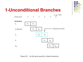 1-Unconditional Branches
F2I2 (Branch)
I3
Ik
E2
F3
Fk Ek
Fk+1 Ek+1Ik+1
Instruction
Figure 8.8. An idle cycle caused by a branch instruction.
Execution unit idle
1 2 3 4 5Clock cycle
Time
F1I1 E1
6
X
 