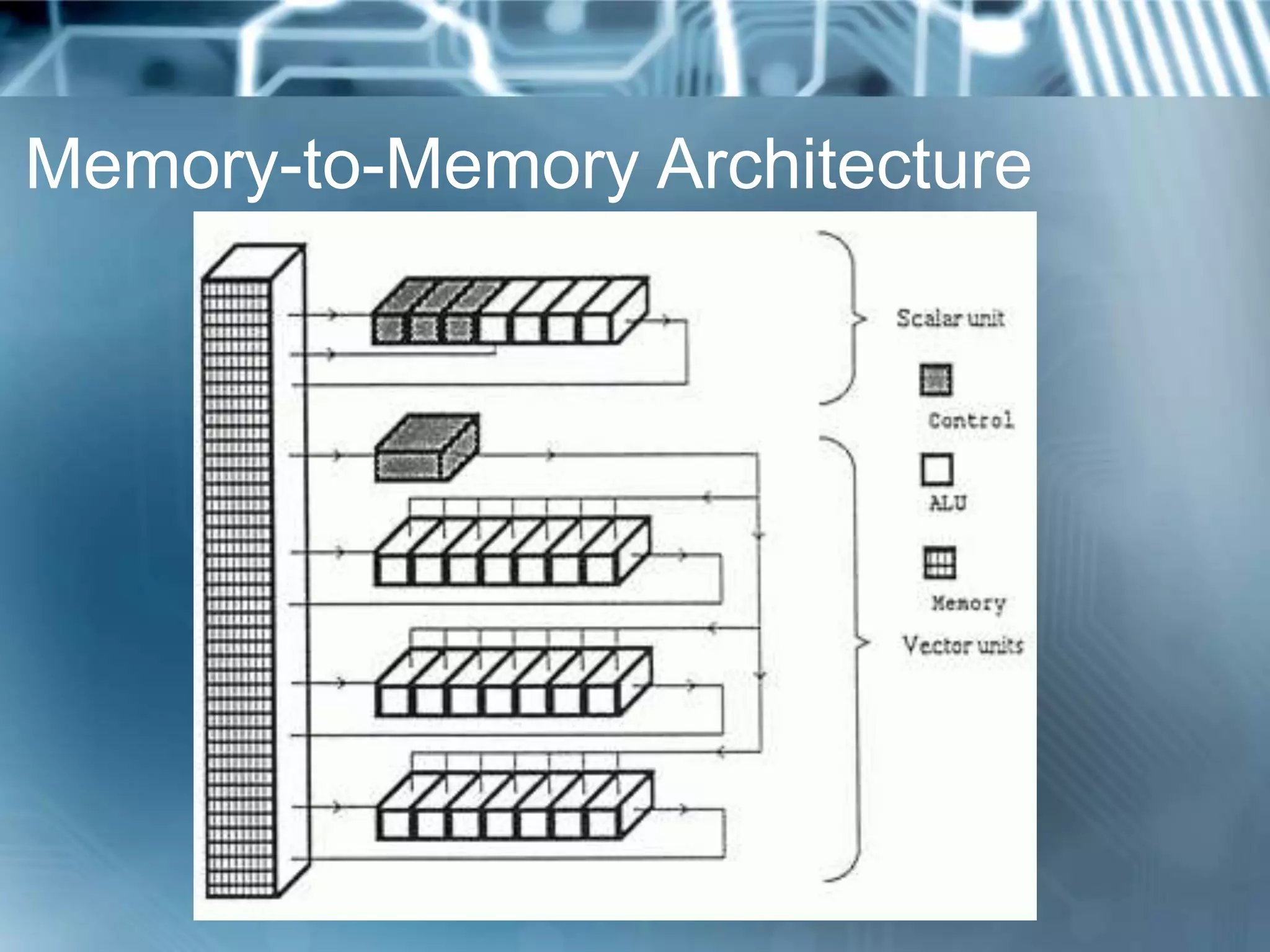 Memory-to-Memory Architecture
 