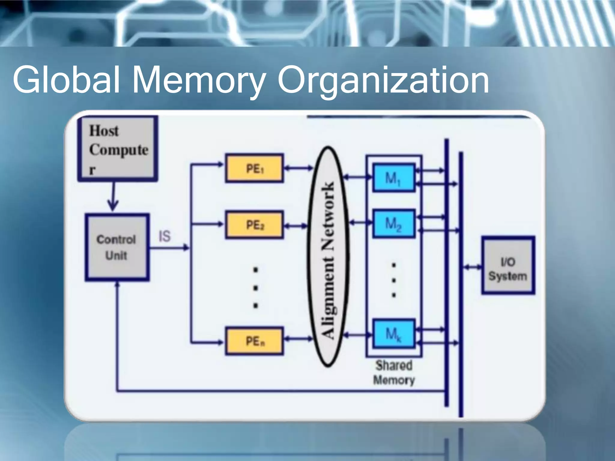 Global Memory Organization
 