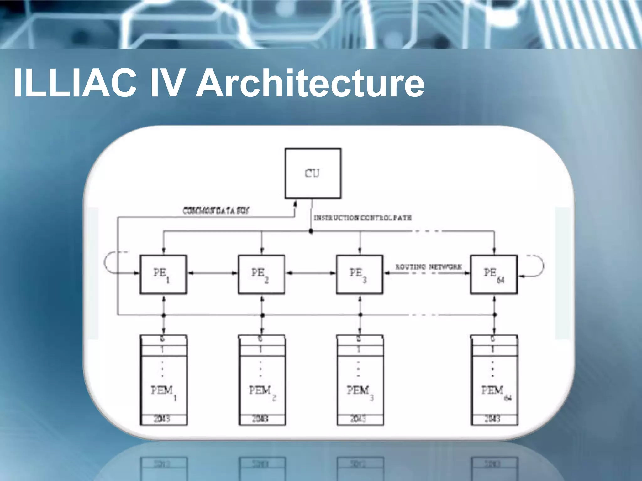 ILLIAC IV Architecture
 
