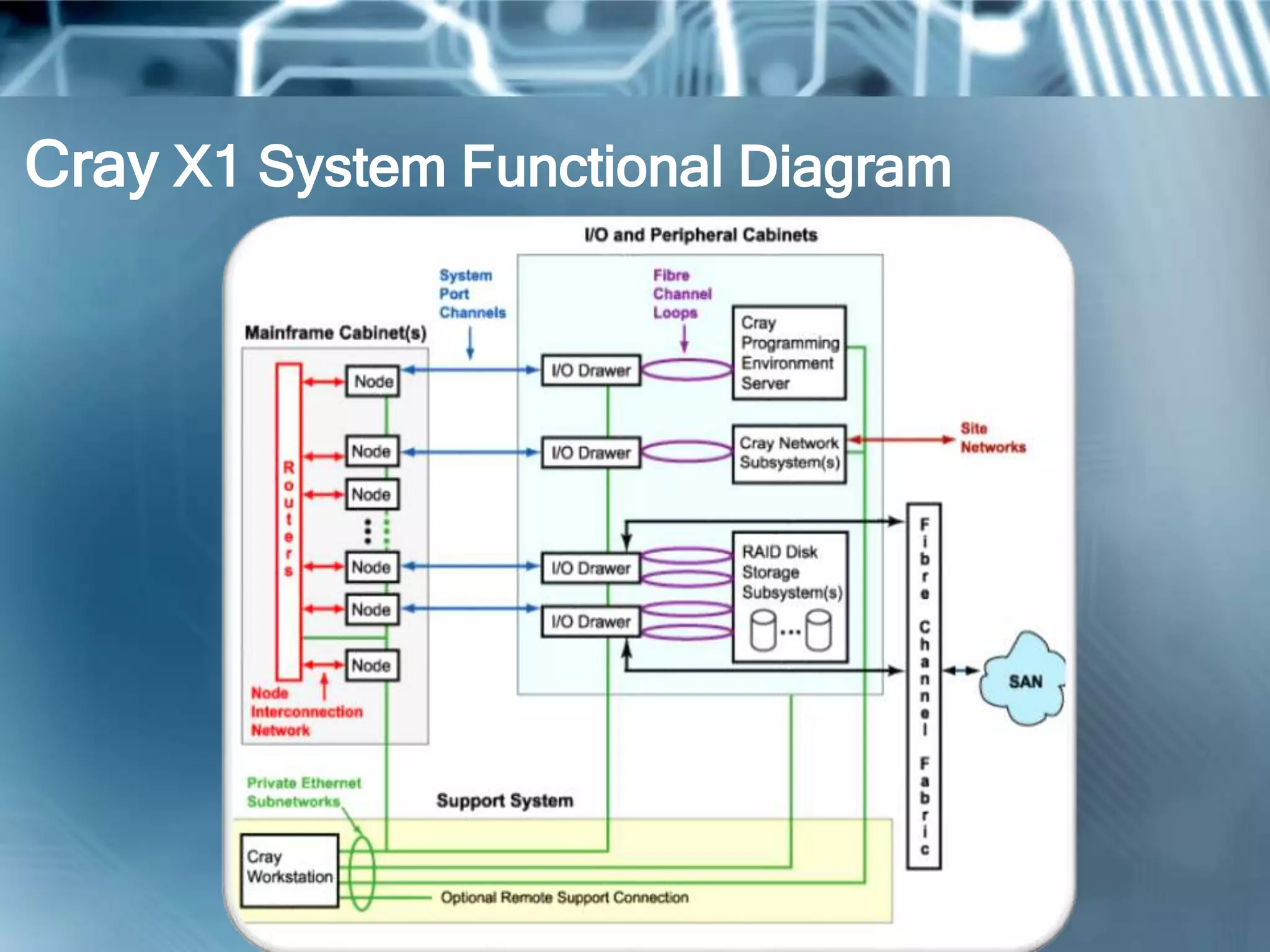 Cray X1 System Functional Diagram
 