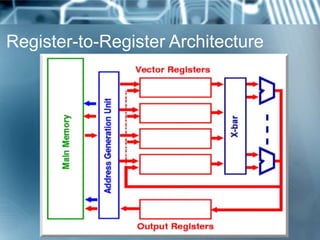 Register-to-Register Architecture
 