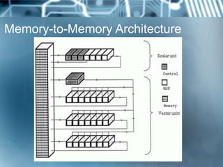 Memory-to-Memory Architecture
 