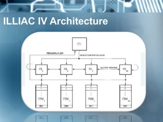 ILLIAC IV Architecture
 